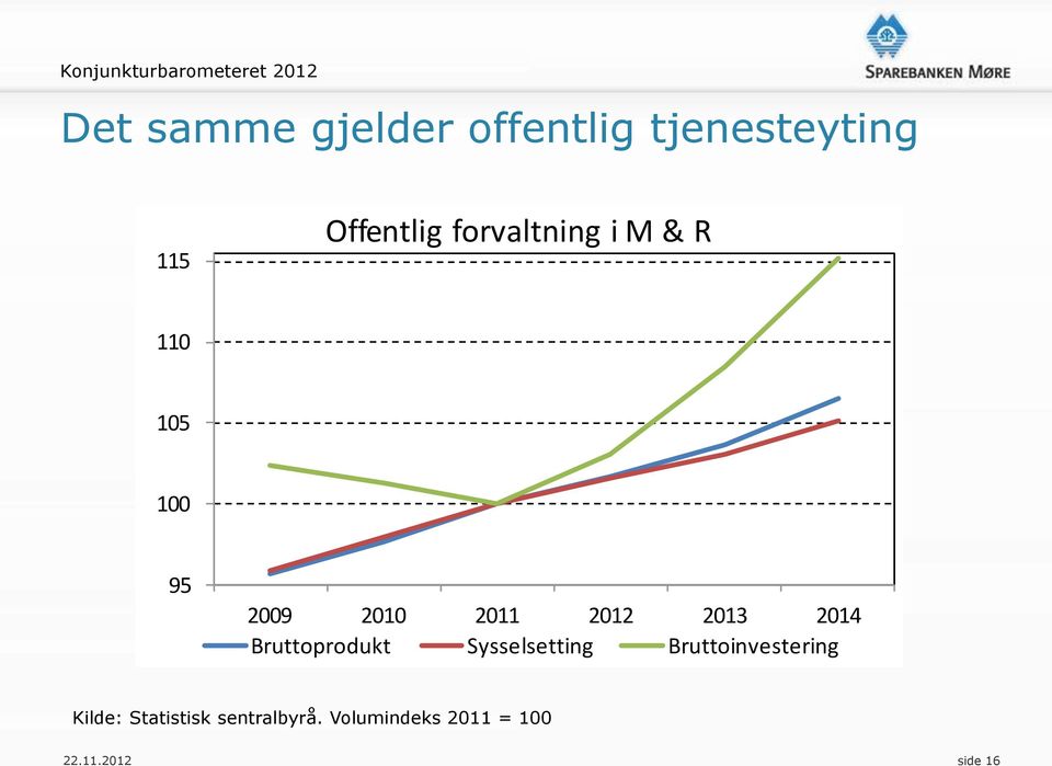 2009 2010 2011 2012 2013 2014 Bruttoprodukt Sysselsetting