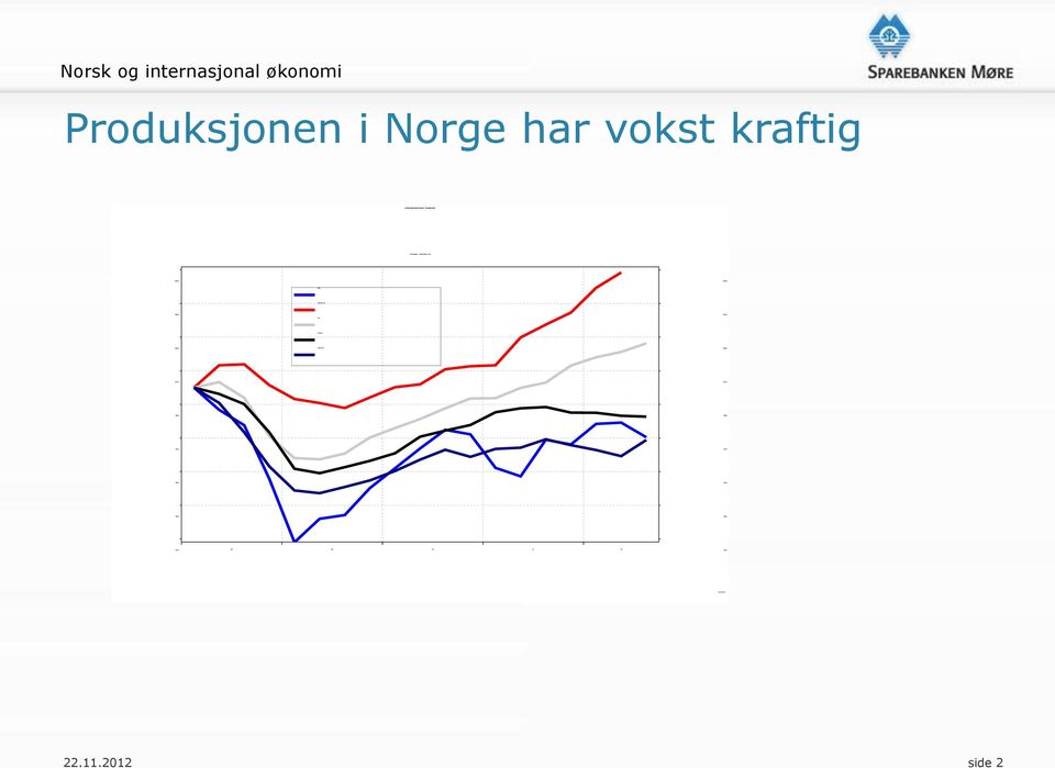 Produksjonen i Norge