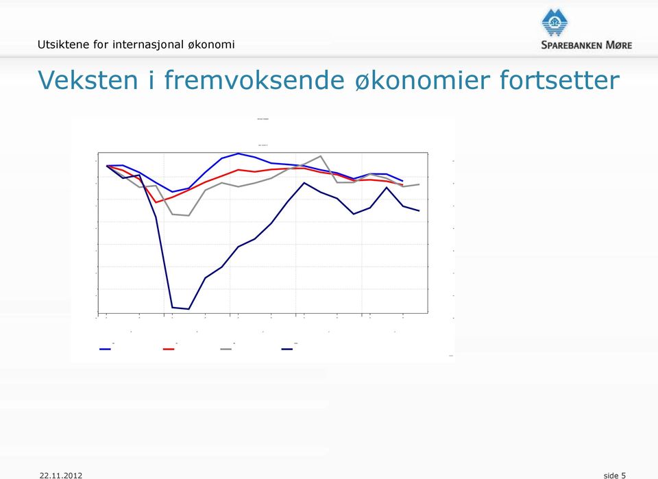 Veksten i fremvoksende