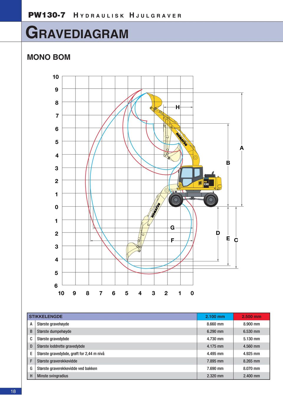 130 mm D Største loddrette gravedybde 4.175 mm 4.560 mm E Største gravedybde, grøft for 2,44 m nivå 4.495 mm 4.