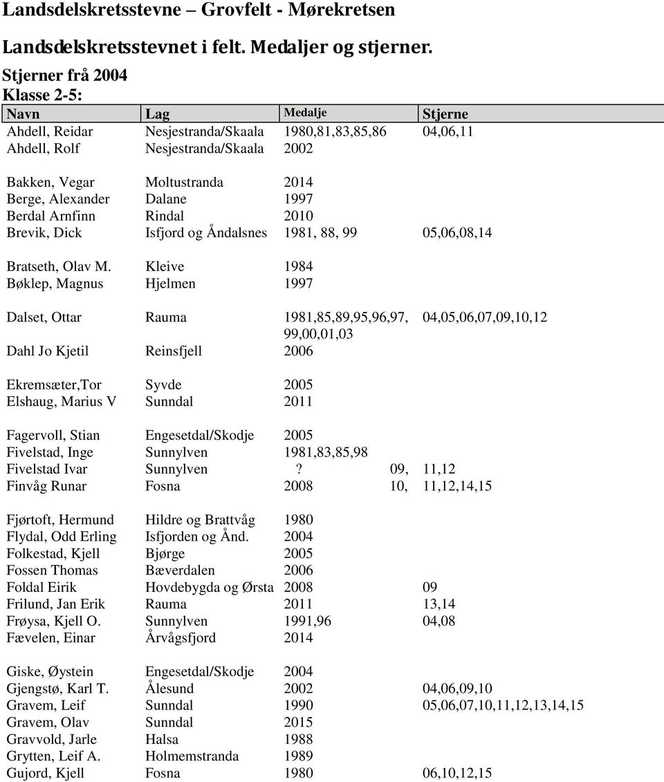 Berdal Arnfinn Dalane Rindal 1997 2010 Brevik, Dick Isfjord og Åndalsnes 1981, 88, 99 05,06,08,14 Bratseth, Olav M.