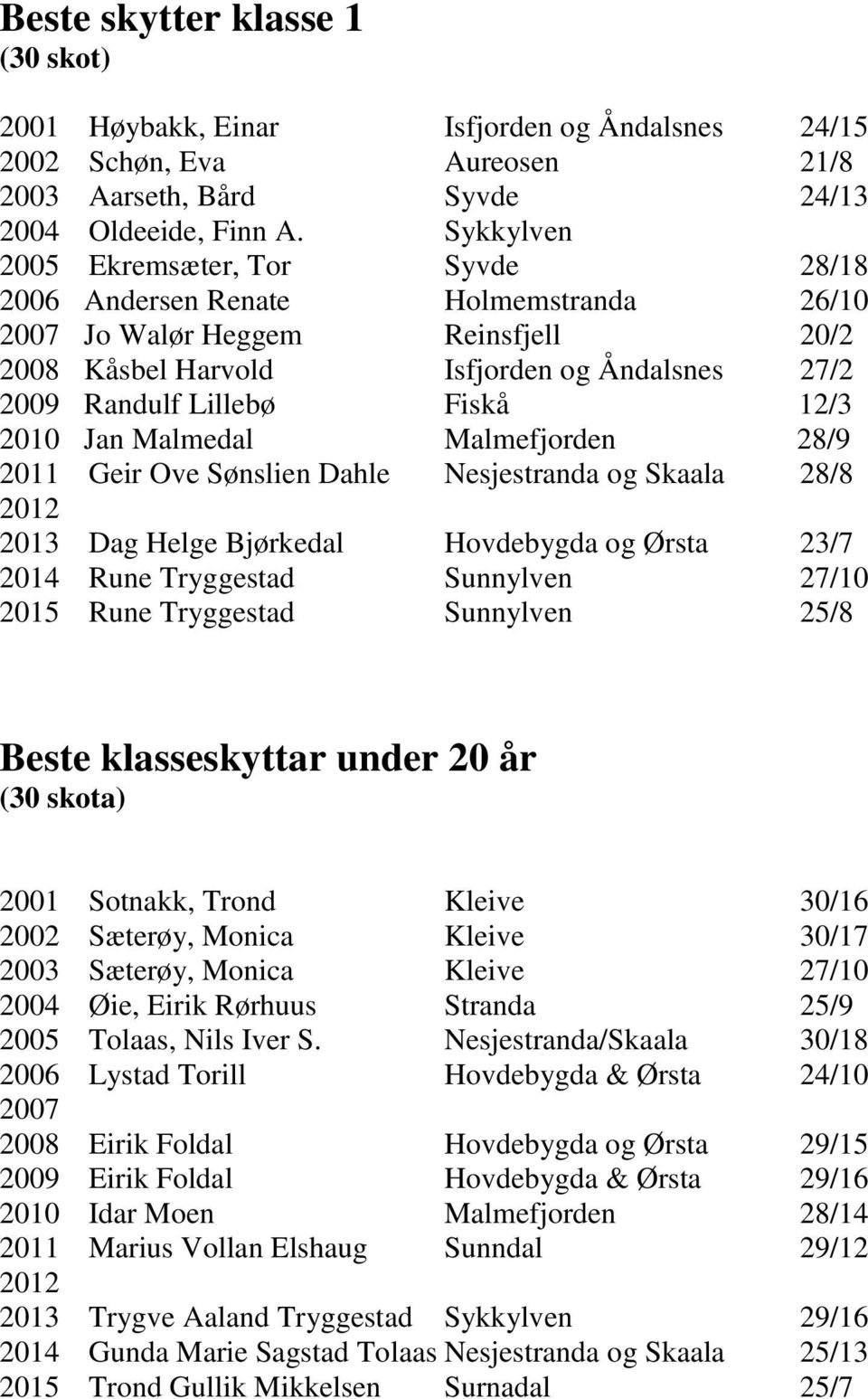 2010 Jan Malmedal Malmefjorden 28/9 Geir Ove Sønslien Dahle Nesjestranda og Skaala 28/8 2013 Dag Helge Bjørkedal Hovdebygda og Ørsta 23/7 Rune Tryggestad 27/10 20 Rune Tryggestad 25/8 Beste