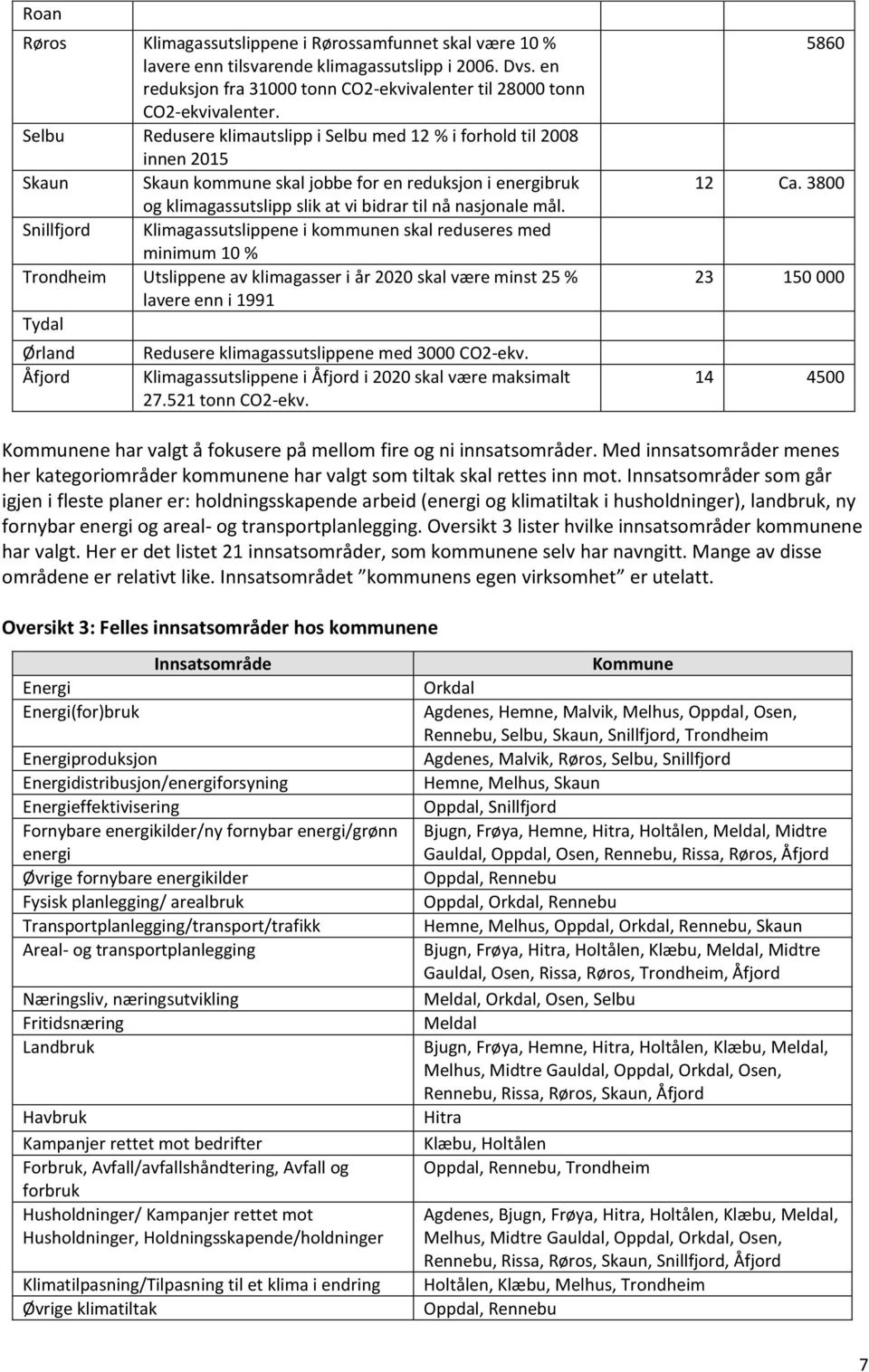 Snillfjord Klimagassutslippene i kommunen skal reduseres med minimum 10 % Trondheim Utslippene av klimagasser i a r 2020 skal være minst 25 % lavere enn i 1991 Tydal Ørland Åfjord Redusere