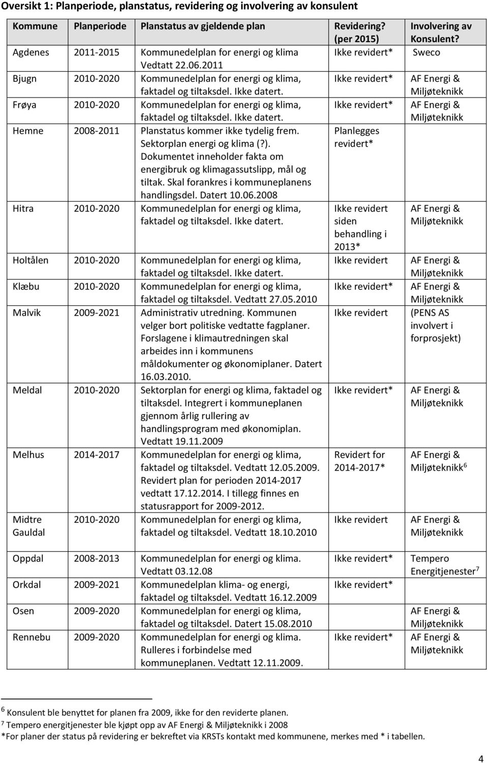 Ikke datert. Frøya 2010-2020 Kommunedelplan for energi og klima, Ikke revidert* faktadel og tiltaksdel. Ikke datert. Hemne 2008-2011 Planstatus kommer ikke tydelig frem.