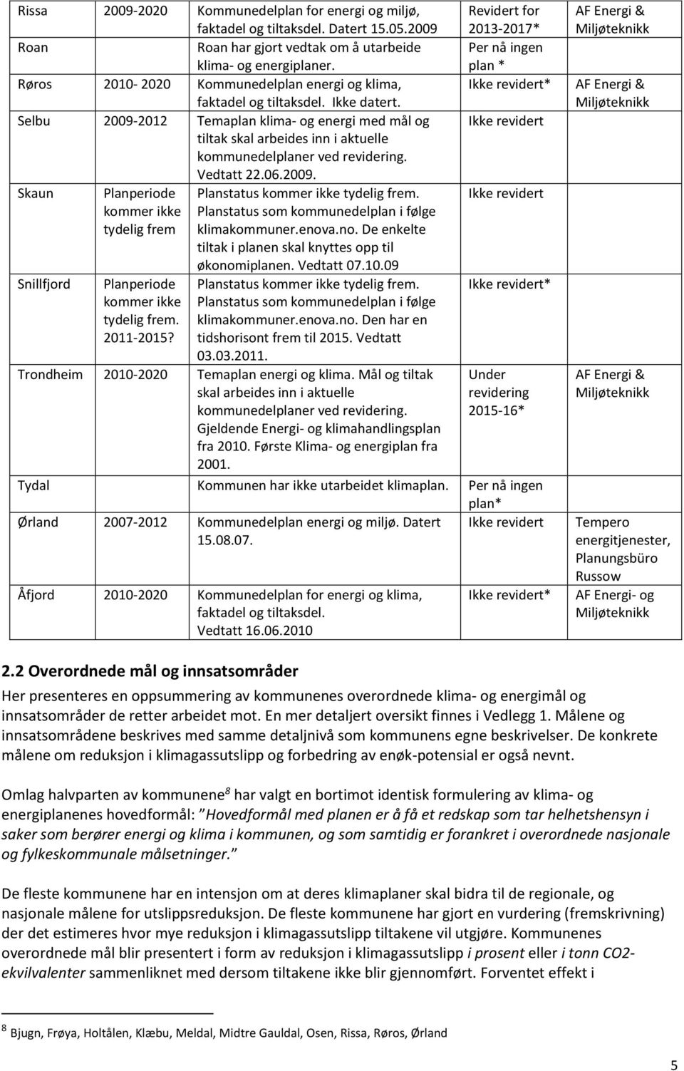 Selbu 2009-2012 Temaplan klima- og energi med mål og tiltak skal arbeides inn i aktuelle kommunedelplaner ved revidering. Vedtatt 22.06.2009. Skaun Planperiode Planstatus kommer ikke tydelig frem.