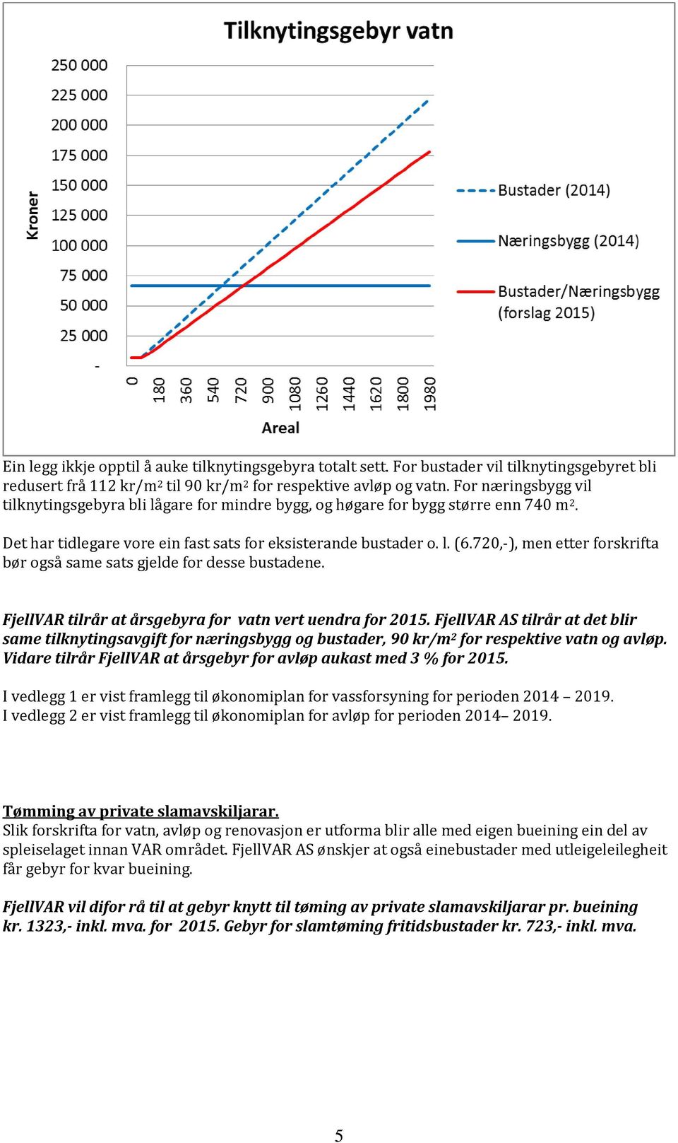 720,-), men etter forskrifta bør også same sats gjelde for desse bustadene. FjellVAR tilrår at årsgebyra for vatn vert uendra for 2015.