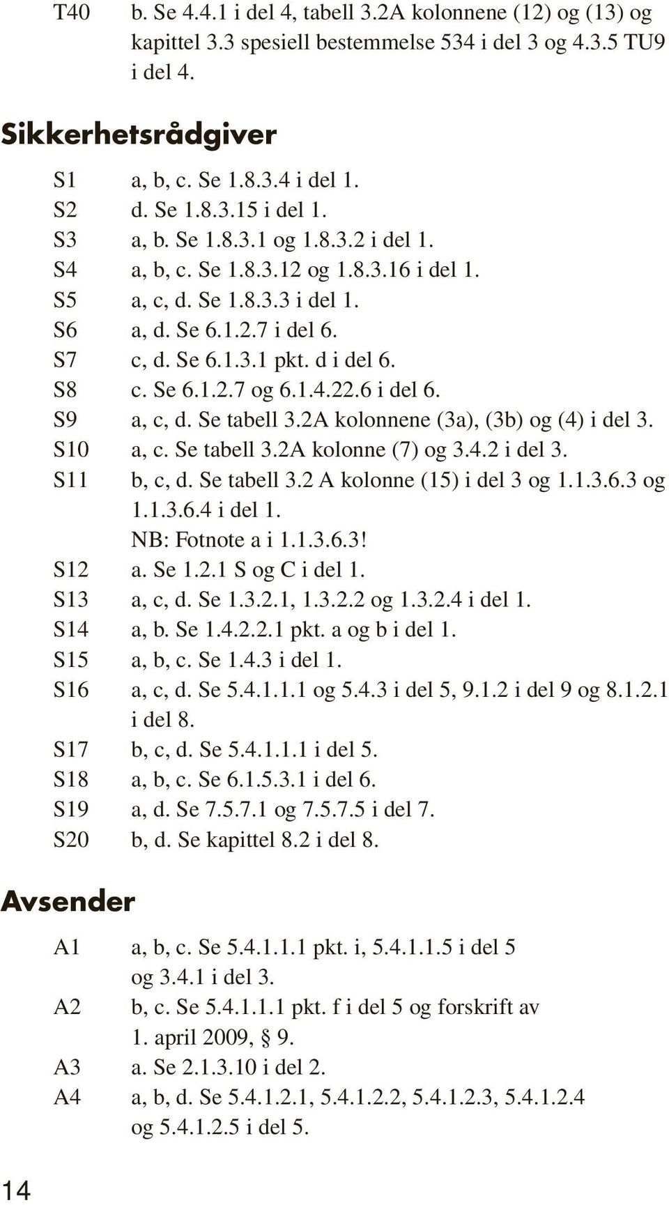 1.4.22.6 i del 6. S9 a, c, d. Se tabell 3.2A kolonnene (3a), (3b) og (4) i del 3. S10 a, c. Se tabell 3.2A kolonne (7) og 3.4.2 i del 3. S11 b, c, d. Se tabell 3.2 A kolonne (15) i del 3 og 1.1.3.6.3 og 1.1.3.6.4 i del 1.