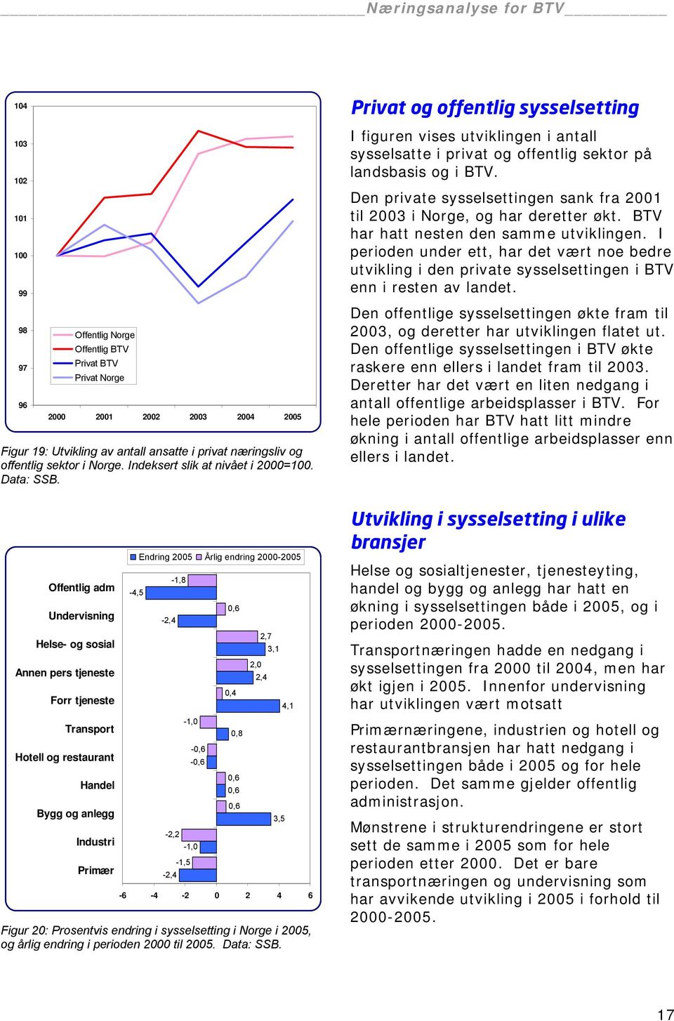 Den private sysselsettingen sank fra 2001 til 2003 i Norge, og har deretter økt. BTV har hatt nesten den samme utviklingen.