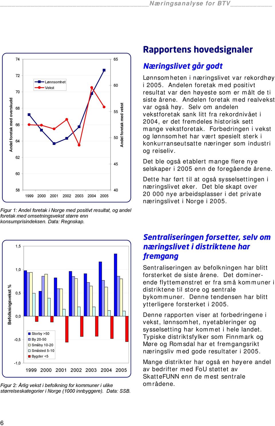 Andelen foretak med positivt resultat var den høyeste som er målt de ti siste årene. Andelen foretak med realvekst var også høy.