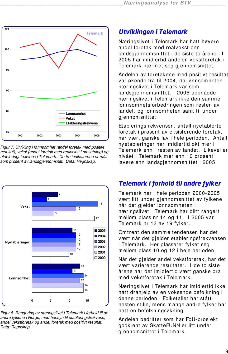 Næringslivet i Telemark har hatt høyere andel foretak med realvekst enn landsgjennomsnittet i de siste to årene. I 2005 har imidlertid andelen vekstforetak i Telemark nærmet seg gjennomsnittet.