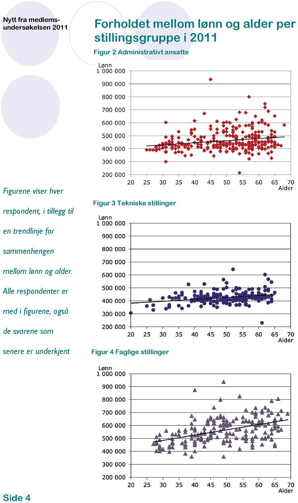 Tekniske stillinger en trendlinje for sammenhengen mellom lønn og alder.