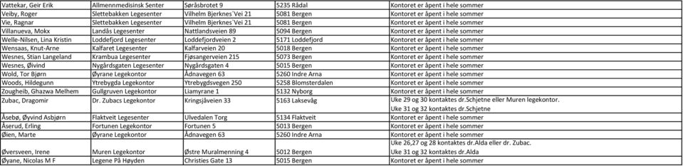 hele sommer Welle-Nilsen, Lina Kristin Loddefjord Legesenter Loddefjordveien 2 5171 Loddefjord Kontoret er åpent i hele sommer Wensaas, Knut-Arne Kalfaret Legesenter Kalfarveien 20 5018 Bergen