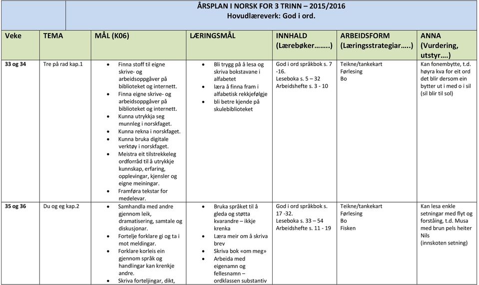 Meistra eit tilstrekkeleg Framføra tekstar for 35 og 36 Du og eg kap.2 Samhandla med andre gjennom leik, dramatisering, samtale og diskusjonar. Fortelje forklare gi og ta i mot meldingar.