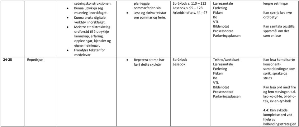 44-47 Språkbok Lesebok Læresamtale Fisken Bo Bildenotat Prosessnotat Parkeringsplassen Læresamtale Fisken Bo Bildenotat Prosessnotat Parkeringsplassen lengre setningar Kan spørja