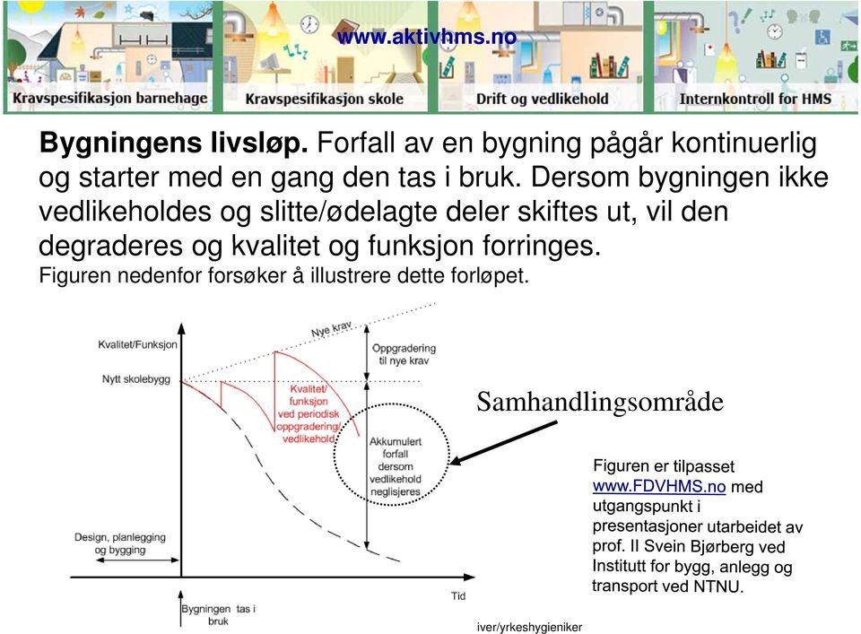 bruk. Dersom bygningen ikke vedlikeholdes og slitte/ødelagte deler skiftes