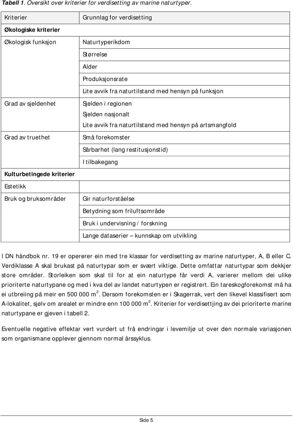 Produksjonsrate Lite avvik fra naturtilstand med hensyn på funksjon Sjelden i regionen Sjelden nasjonalt Lite avvik fra naturtilstand med hensyn på artsmangfold Små forekomster Sårbarhet (lang