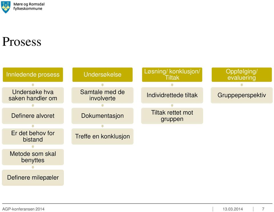 Gruppeperspektiv Definere alvoret Dokumentasjon Tiltak rettet mot gruppen Er det behov for