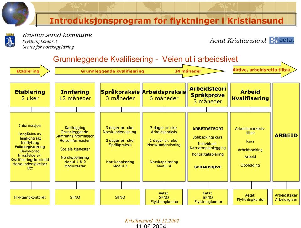 Arbeid Kvalifisering Informasjon Inngåelse av leiekontrakt Innflytting Folkeregistrering Bankkonto Inngåelse av Kvalifiseringskontrakt Helseundersøkelser Etc Kartlegging Grunnleggende