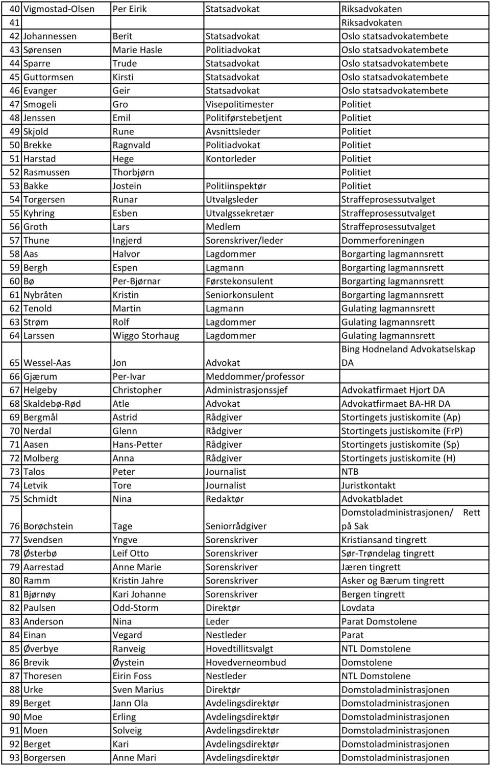 Politiet 48 Jenssen Emil Politiførstebetjent Politiet 49 Skjold Rune Avsnittsleder Politiet 50 Brekke Ragnvald Politiadvokat Politiet 51 Harstad Hege Kontorleder Politiet 52 Rasmussen Thorbjørn