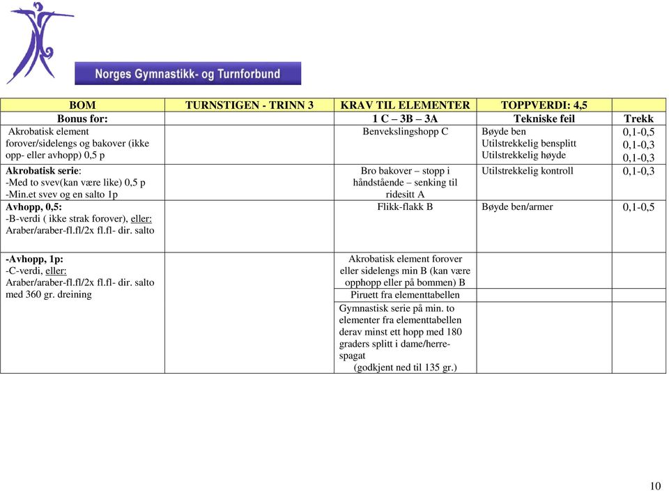 fl- dir. salto Bro bakover stopp i håndstående senking til ridesitt A Utilstrekkelig kontroll Flikk-flakk B -Avhopp, 1p: -C-verdi, eller: Araber/araber-fl.fl/2x fl.fl- dir. salto med 360 gr.