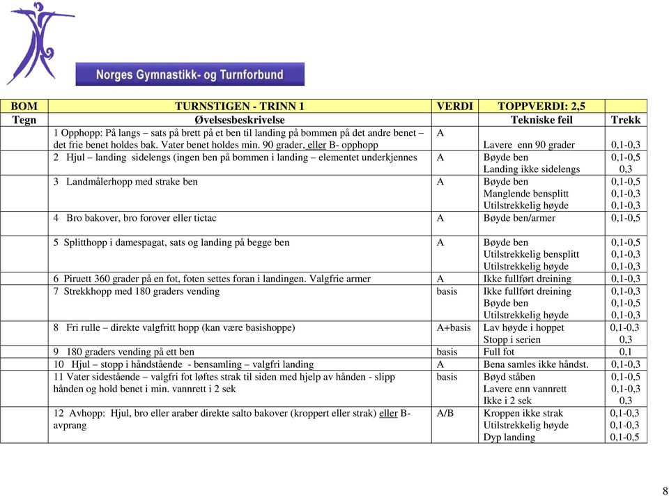 90 grader, eller B- opphopp Lavere enn 90 grader 2 Hjul landing sidelengs (ingen ben på bommen i landing elementet underkjennes A Bøyde ben Landing ikke sidelengs 0,3 3 Landmålerhopp med strake ben A