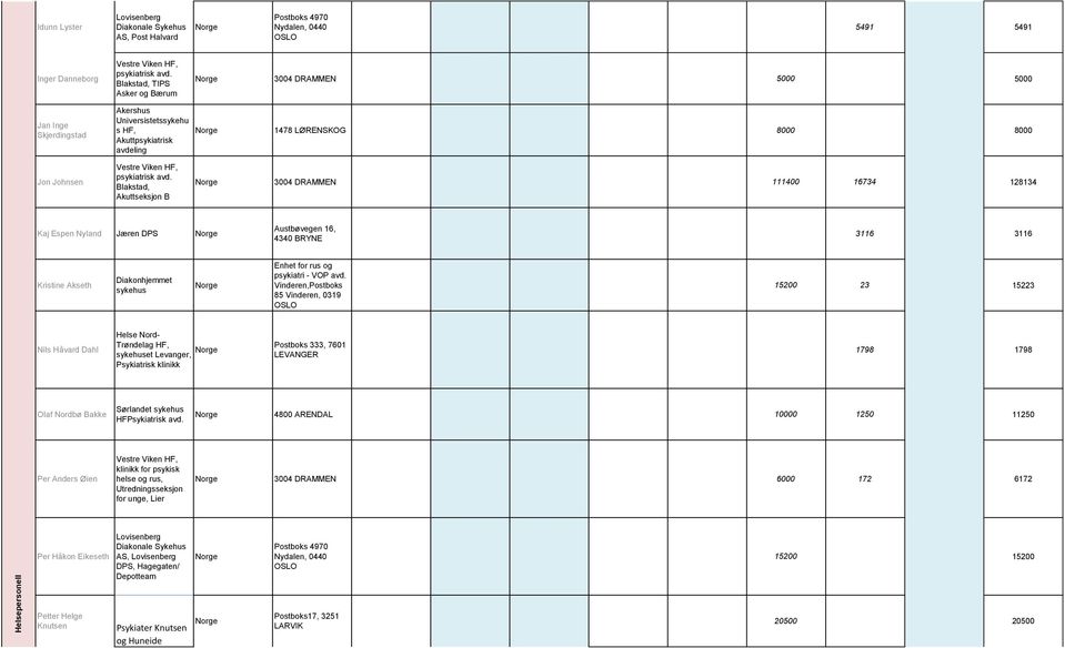 Blakstad, Akuttseksjon B 3004 DRAMMEN 111400 16734 128134 Kaj Espen Nyland Jæren DPS Austbøvegen 16, 4340 BRYNE 3116 3116 Kristine Akseth sykehus Enhet for rus og psykiatri - VOP avd.