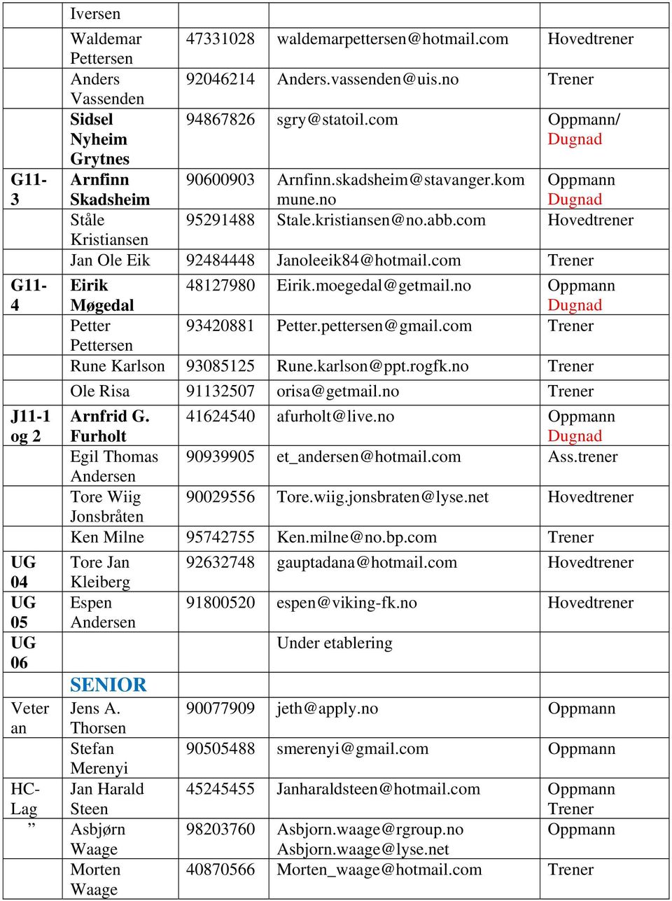 com Trener Eirik Møgedal 487980 Eirik.moegedal@getmail.no Petter 94088 Petter.pettersen@gmail.com Trener Pettersen Rune Karlson 90855 Rune.karlson@ppt.rogfk.no Trener Ole Risa 9507 orisa@getmail.