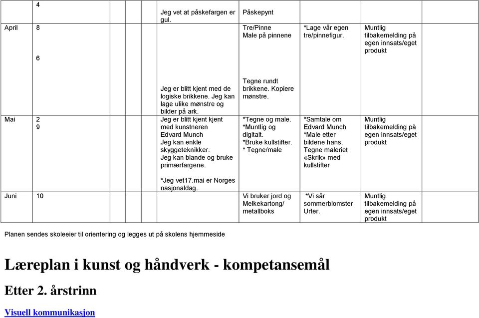 *Tegne og male. * og digitalt. *Bruke kullstifter. * Tegne/male *Samtale om Edvard Munch *Male etter bildene hans. Tegne maleriet «Skrik» med kullstifter *Jeg vet17.mai er Norges nasjonaldag.