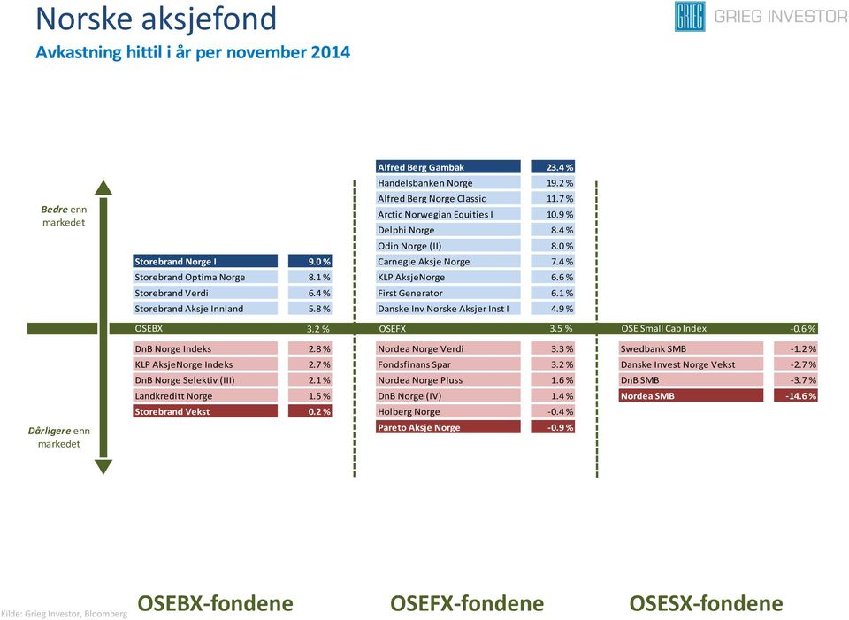 1 % Storebrand Aksje Innland 5.8 % Danske Inv Norske Aksjer Inst I 4.9 % OSEBX 3.2 % OSEFX 3.5 % OSE Small Cap Index -0.6 % Dårligere enn DnB Norge Indeks 2.8 % Nordea Norge Verdi 3.