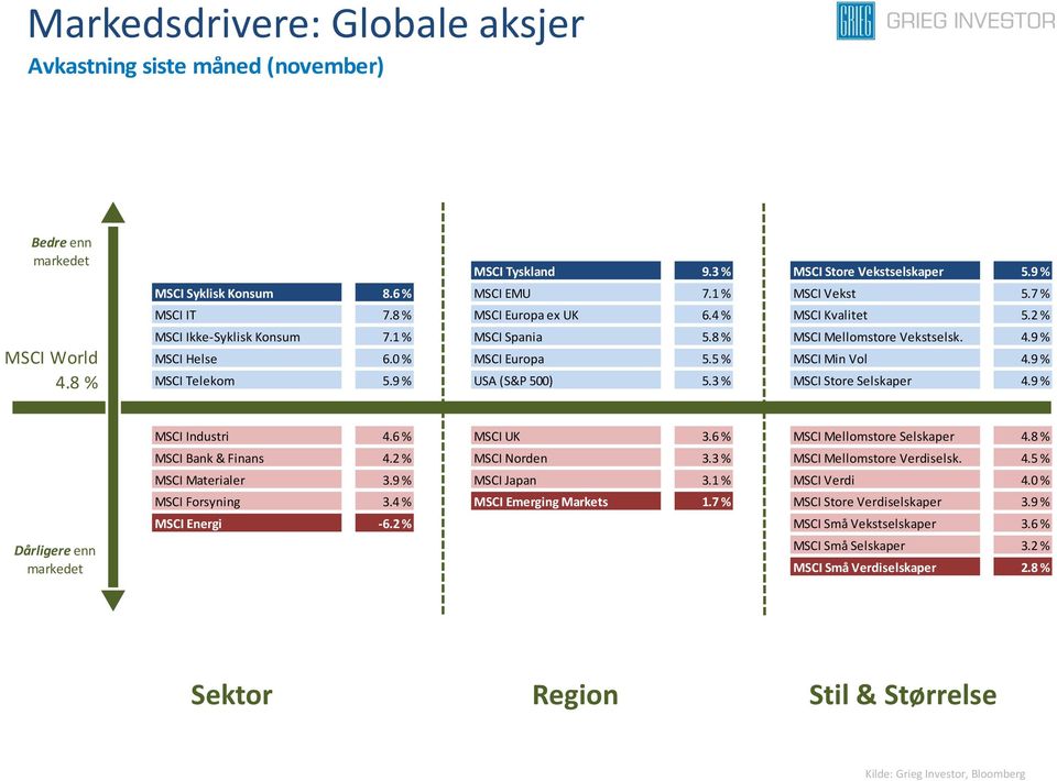 9 % MSCI Telekom 5.9 % USA (S&P 500) 5.3 % MSCI Store Selskaper 4.9 % Dårligere enn MSCI Industri 4.6 % MSCI UK 3.6 % MSCI Mellomstore Selskaper 4.8 % MSCI Bank & Finans 4.2 % MSCI Norden 3.