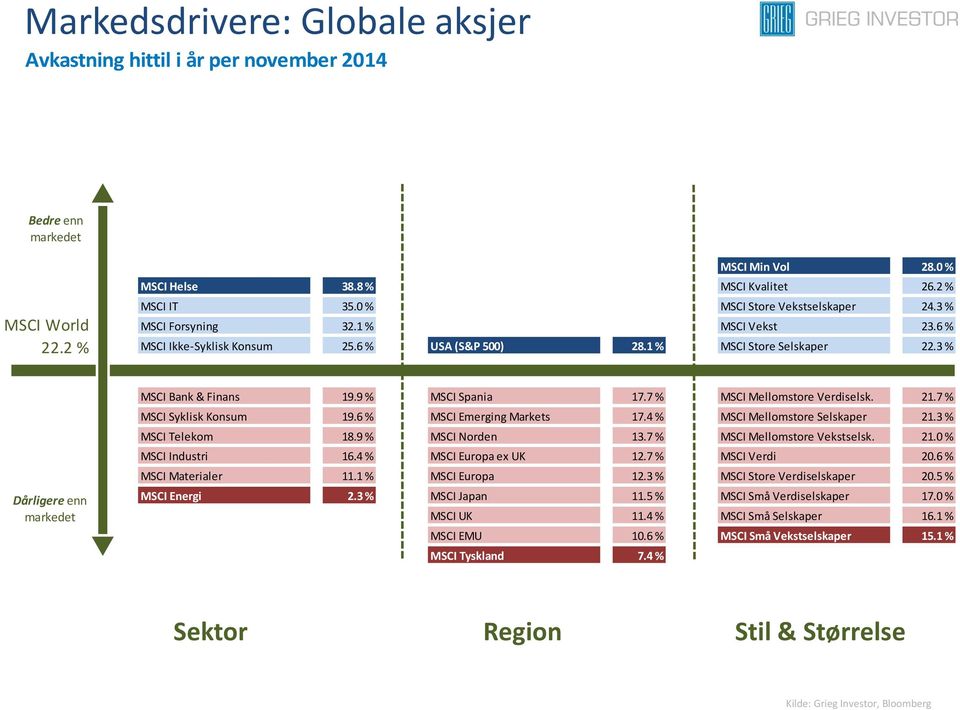 9 % MSCI Spania 17.7 % MSCI Mellomstore Verdiselsk. 21.7 % MSCI Syklisk Konsum 19.6 % MSCI Emerging Markets 17.4 % MSCI Mellomstore Selskaper 21.3 % MSCI Telekom 18.9 % MSCI Norden 13.