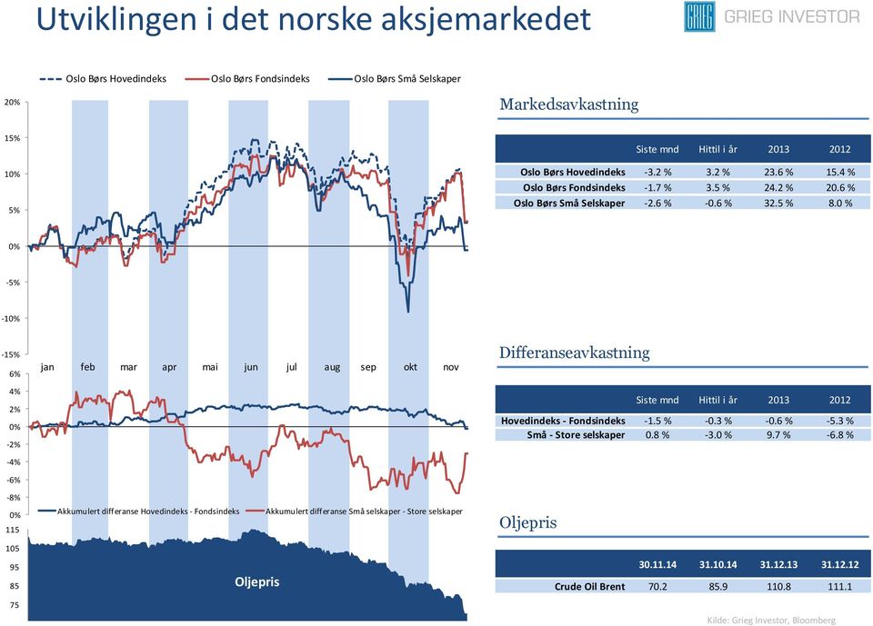 0 % 0% -5% -10% -15% 6% 4% 2% 0% -2% -4% -6% jan feb mar apr mai jun jul aug sep okt nov Differanseavkastning Siste mnd Hittil i år 2013 2012 Hovedindeks - Fondsindeks -1.5 % -0.3 % -0.6 % -5.