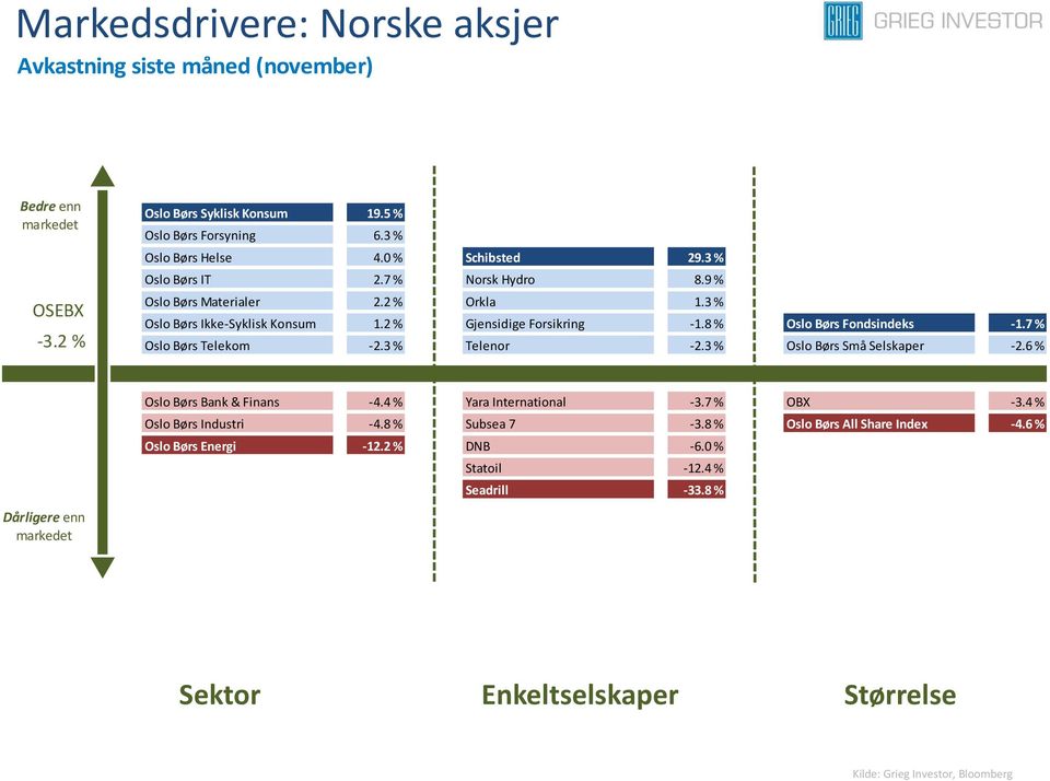 8 % Oslo Børs Fondsindeks -1.7 % Oslo Børs Telekom -2.3 % Telenor -2.3 % Oslo Børs Små Selskaper -2.6 % Dårligere enn Oslo Børs Bank & Finans -4.4 % Yara International -3.