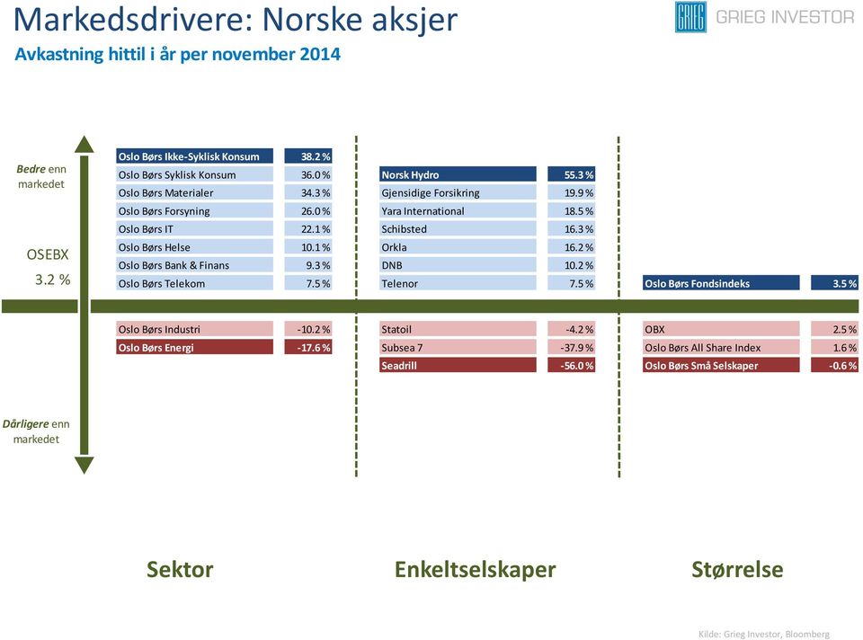 1 % Orkla 16.2 % Oslo Børs Bank & Finans 9.3 % DNB 10.2 % Oslo Børs Telekom 7.5 % Telenor 7.5 % Oslo Børs Fondsindeks 3.5 % Oslo Børs Industri -10.2 % Statoil -4.2 % OBX 2.