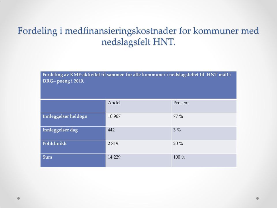 til HNT målt i DRG poeng i 2010.