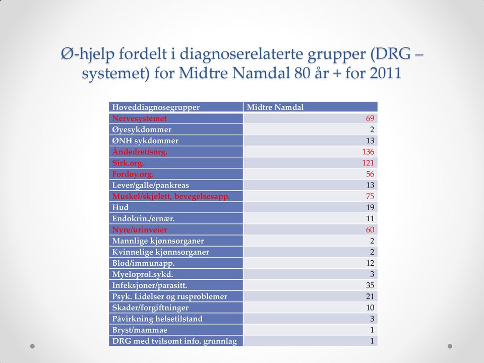 75 Hud 19 Endokrin./ernær. 11 Nyre/urinveier 60 Mannlige kjønnsorganer 2 Kvinnelige kjønnsorganer 2 Blod/immunapp. 12 Myeloprol.sykd.