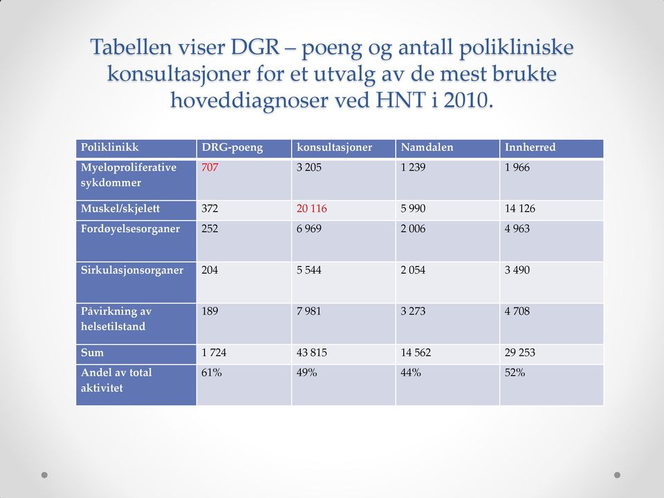 Muskel/skjelett 372 20 116 5 990 14 126 Fordøyelsesorganer 252 6 969 2 006 4 963 Sirkulasjonsorganer 204 5 544 2 054 3