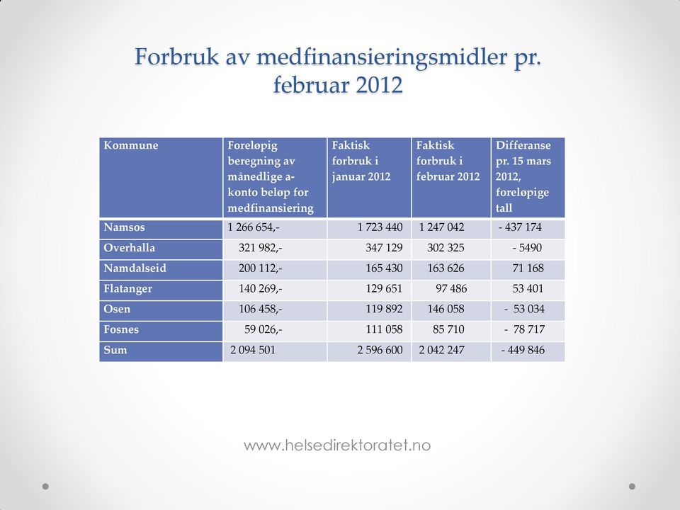 februar 2012 Differanse pr.