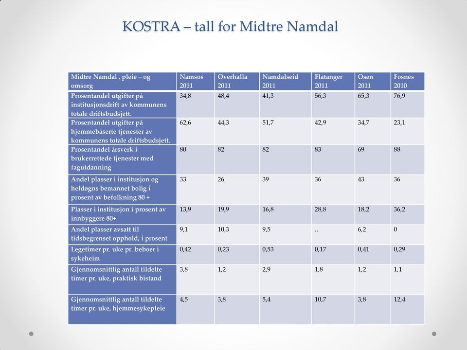 Prosentandel årsverk i brukerrettede tjenester med fagutdanning Andel plasser i institusjon og heldøgns bemannet bolig i prosent av befolkning 80 + Plasser i institusjon i prosent av innbyggere 80+