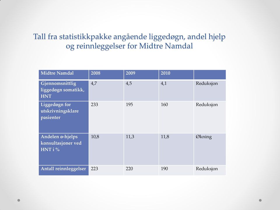 utskrivningsklare pasienter 4,7 4,5 4,1 Reduksjon 233 195 160 Reduksjon Andelen ø-hjelps