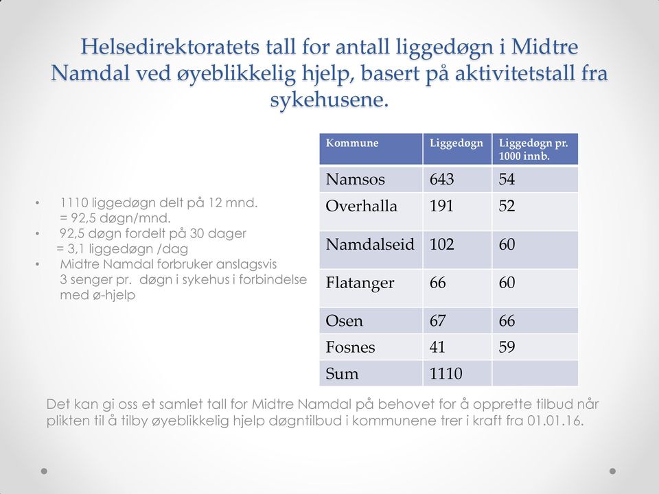 døgn i sykehus i forbindelse med ø-hjelp Kommune Liggedøgn Liggedøgn pr. 1000 innb.