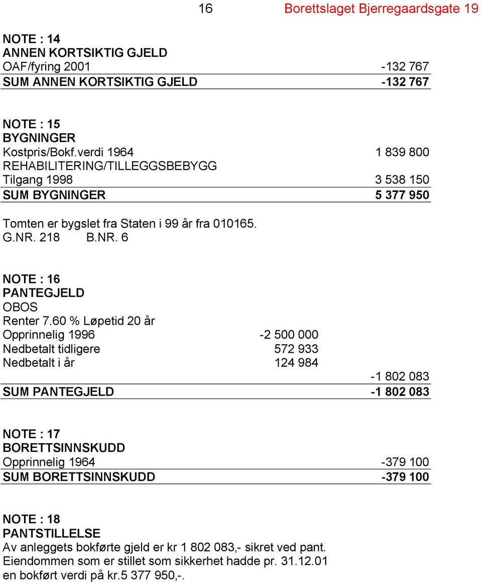 60 % Løpetid 20 år Opprinnelig 1996-2 500 000 Nedbetalt tidligere 572 933 Nedbetalt i år 124 984-1 802 083 SUM PANTEGJELD -1 802 083 NOTE : 17 BORETTSINNSKUDD Opprinnelig 1964-379 100 SUM