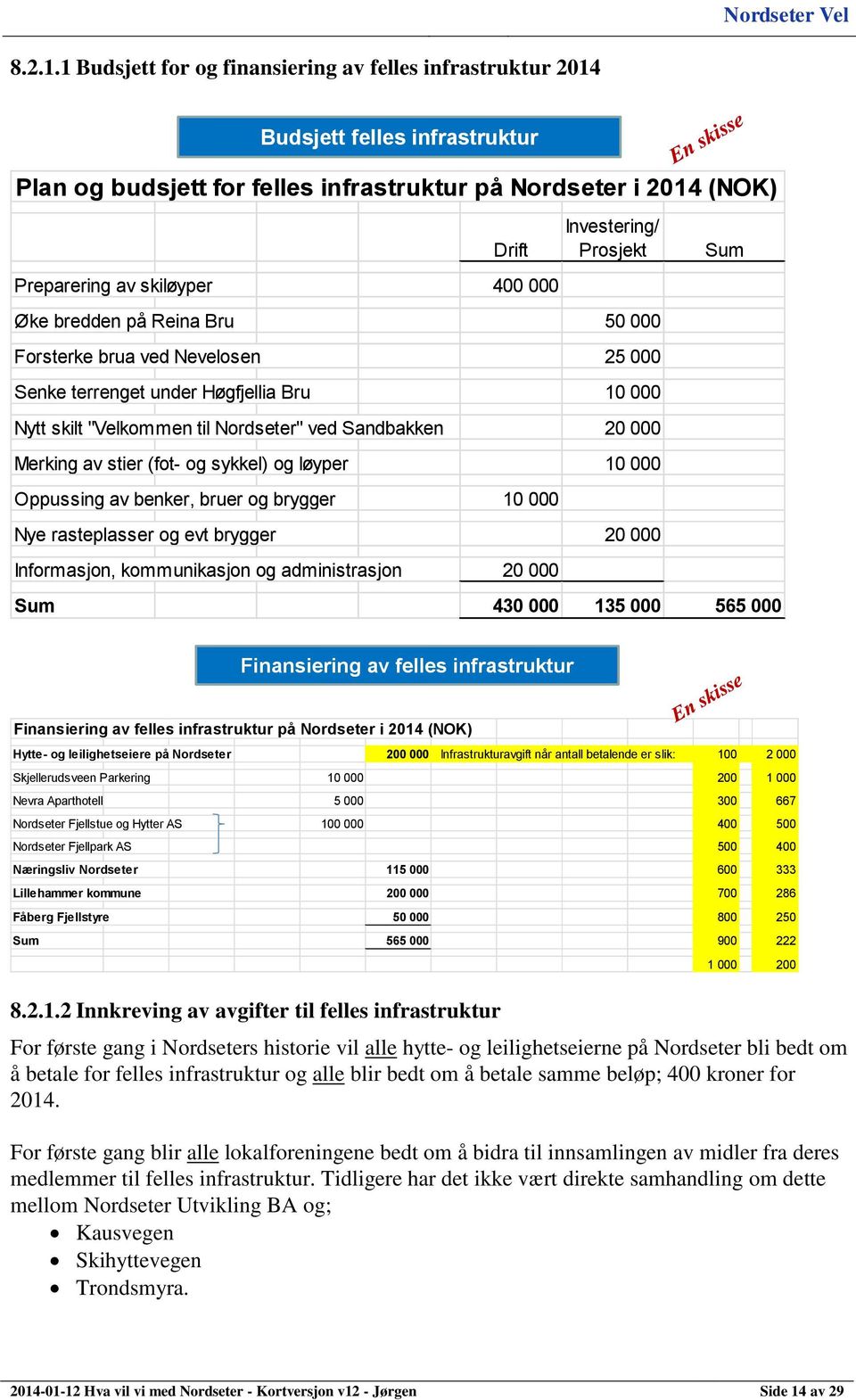 Investering/ Prosjekt Øke bredden på Reina Bru 50 000 Forsterke brua ved Nevelosen 25 000 Senke terrenget under Høgfjellia Bru 10 000 Nytt skilt "Velkommen til Nordseter" ved Sandbakken 20 000