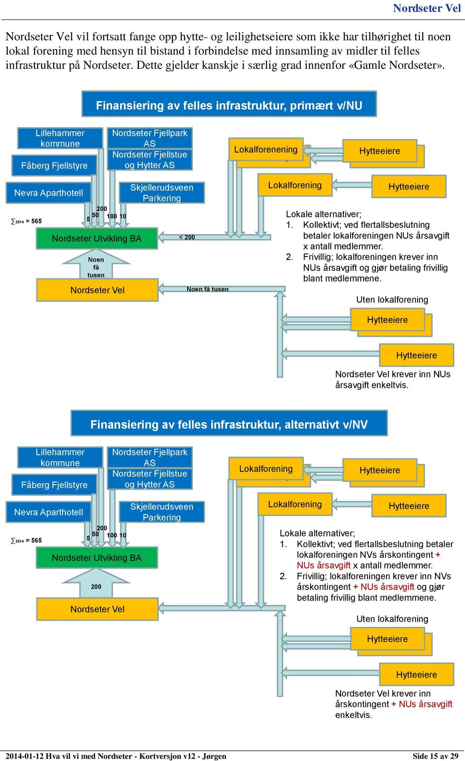 Finansiering av felles infrastruktur, primært v/nu Lillehammer kommune Fåberg Fjellstyre Nordseter Fjellpark AS Nordseter Fjellstue og Hytter AS Lokalforenening Lokallag Hytteeier Nevra Aparthotell
