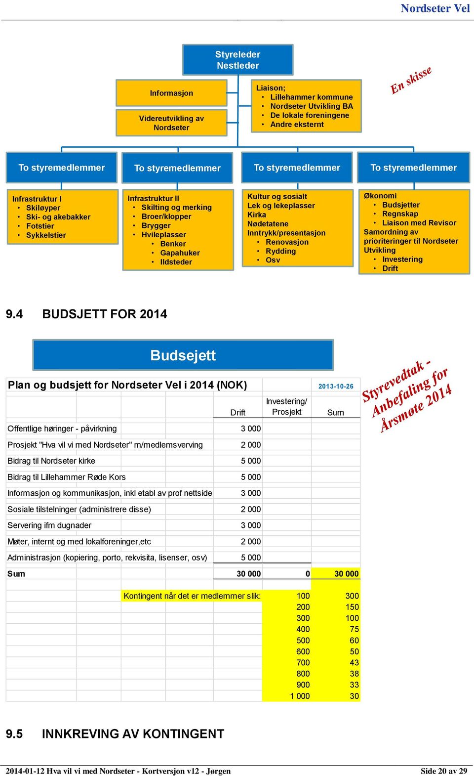 Kultur og sosialt Lek og lekeplasser Kirka Nødetatene Inntrykk/presentasjon Renovasjon Rydding Osv Økonomi Budsjetter Regnskap Liaison med Revisor Samordning av prioriteringer til Nordseter Utvikling