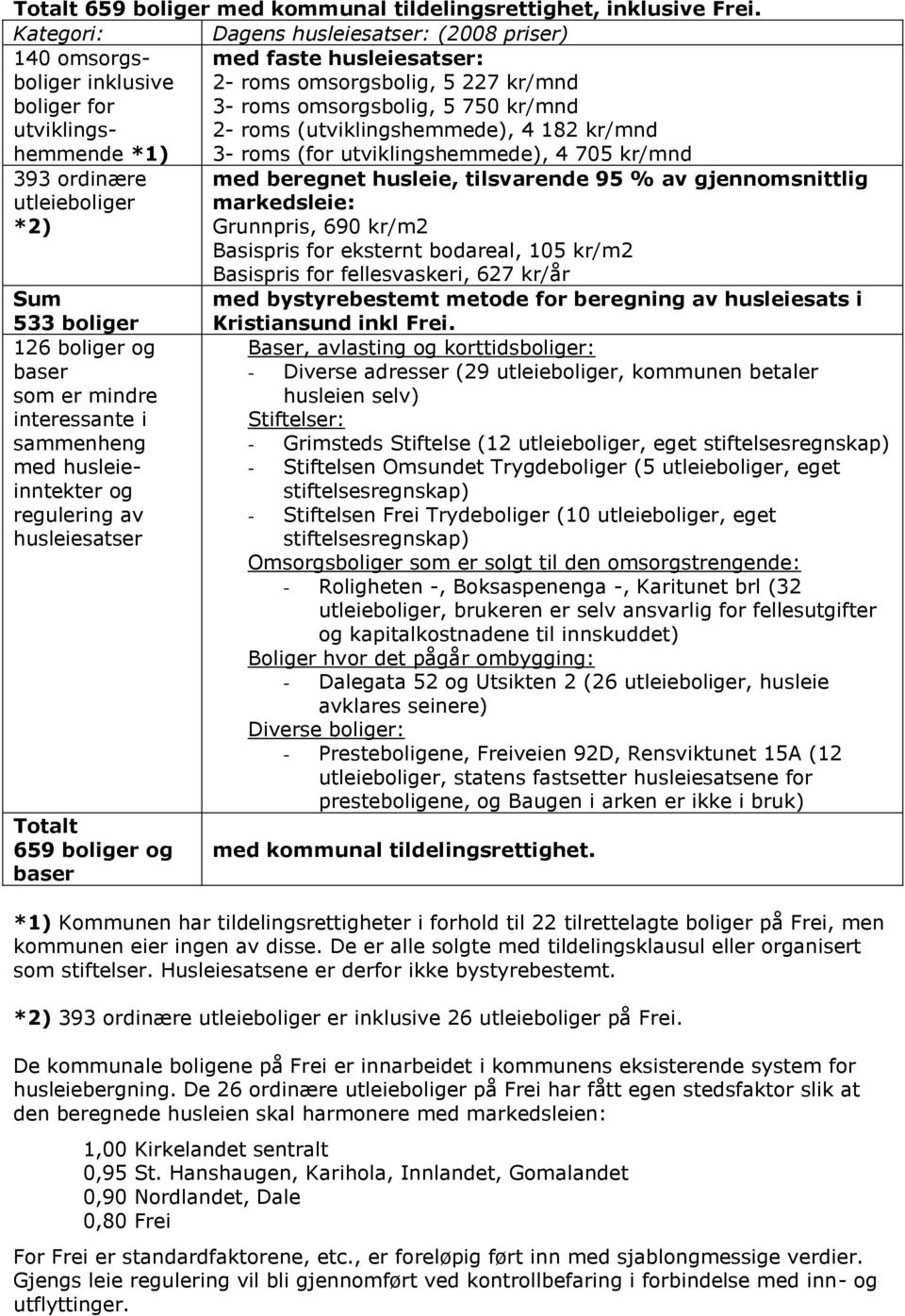 utviklingshemmende *1) 3- roms (for utviklingshemmede), 4 705 2- roms (utviklingshemmede), 4 182 kr/mnd kr/mnd 393 ordinære utleieboliger *2) Sum 533 boliger 126 boliger og baser som er mindre