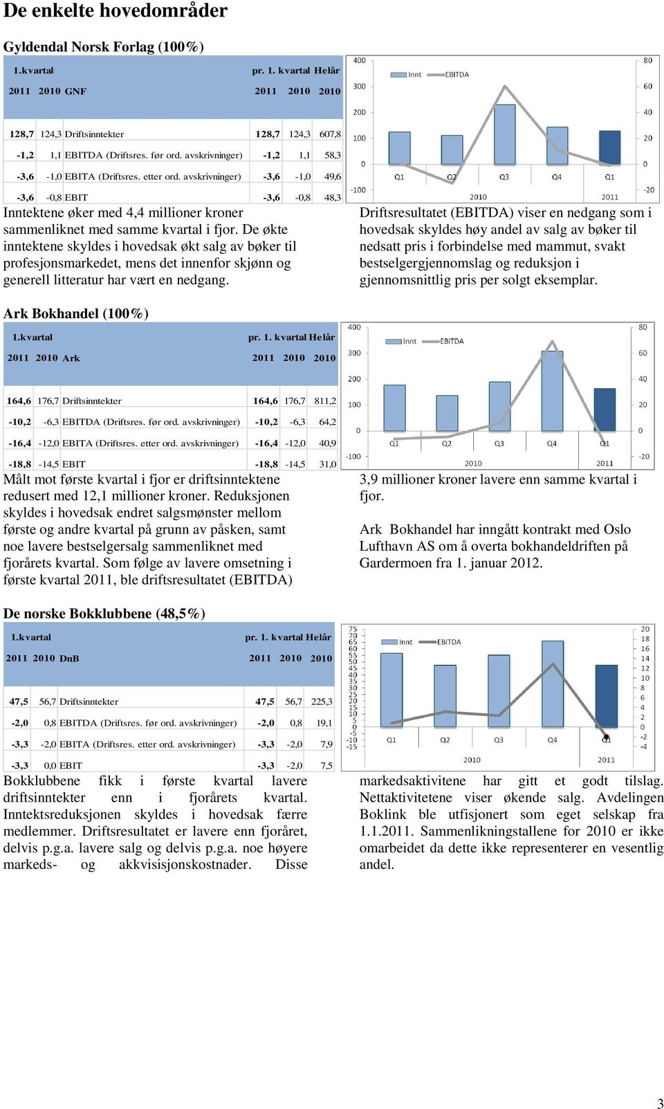 avskrivninger) -3,6-1,0 49,6-3,6-0,8 EBIT -3,6-0,8 48,3 Inntektene øker med 4,4 millioner kroner sammenliknet med samme kvartal i fjor.