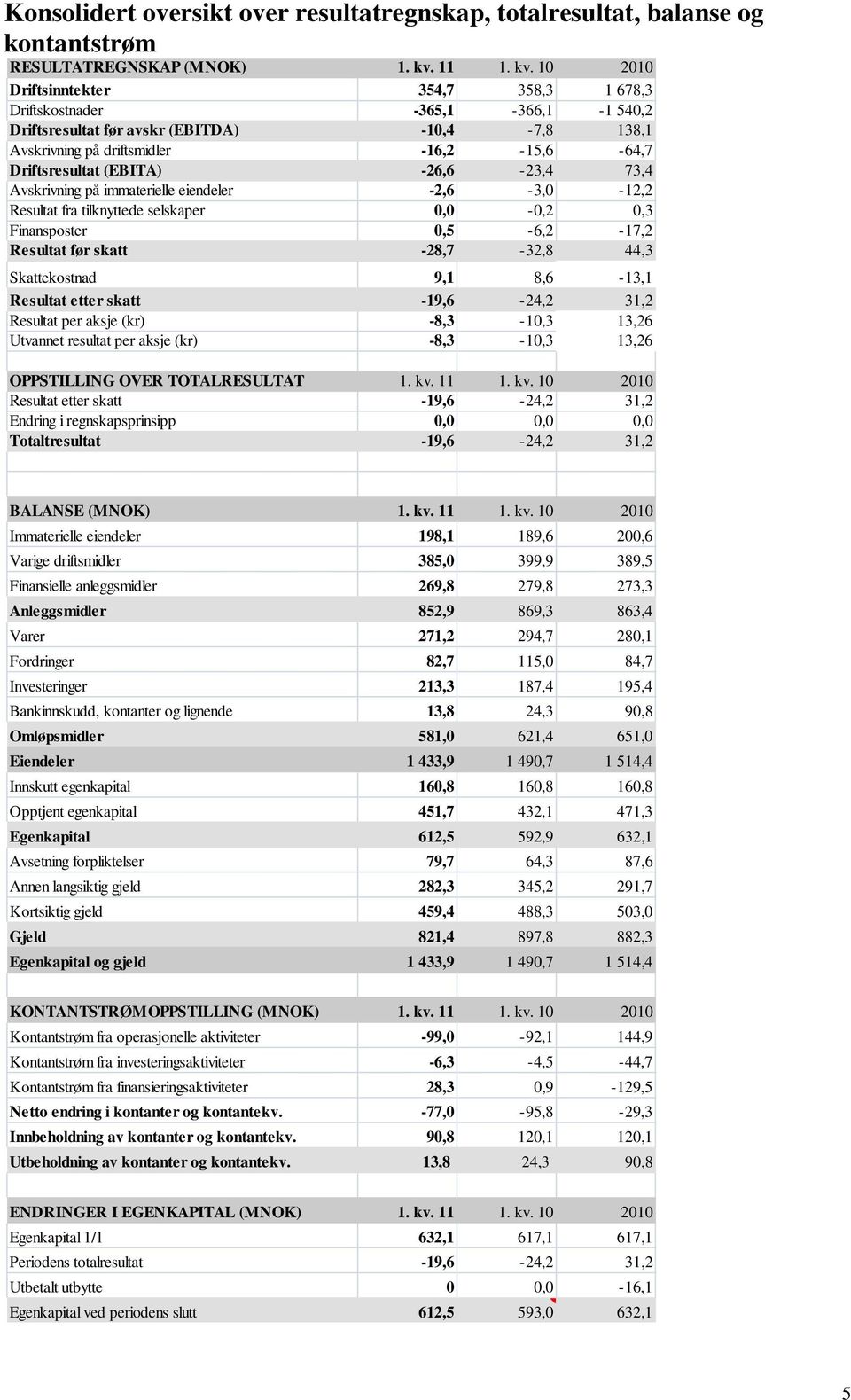 10 2010 Driftsinntekter 354,7 358,3 1 678,3 Driftskostnader -365,1-366,1-1 540,2 Driftsresultat før avskr (EBITDA) -10,4-7,8 138,1 Avskrivning på driftsmidler -16,2-15,6-64,7 Driftsresultat (EBITA)
