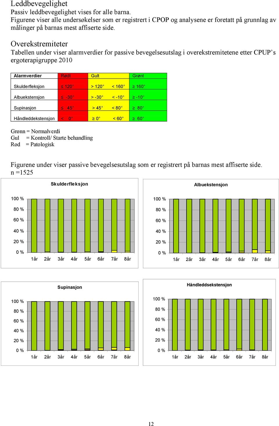 Overekstremiteter Tabellen under viser alarmverdier for passive bevegelsesutslag i overekstremitetene etter CPUP s ergoterapigruppe 2010 Alarmverdier Rødt Gult Grønt Skulderfleksjon 120 > 120 < 160