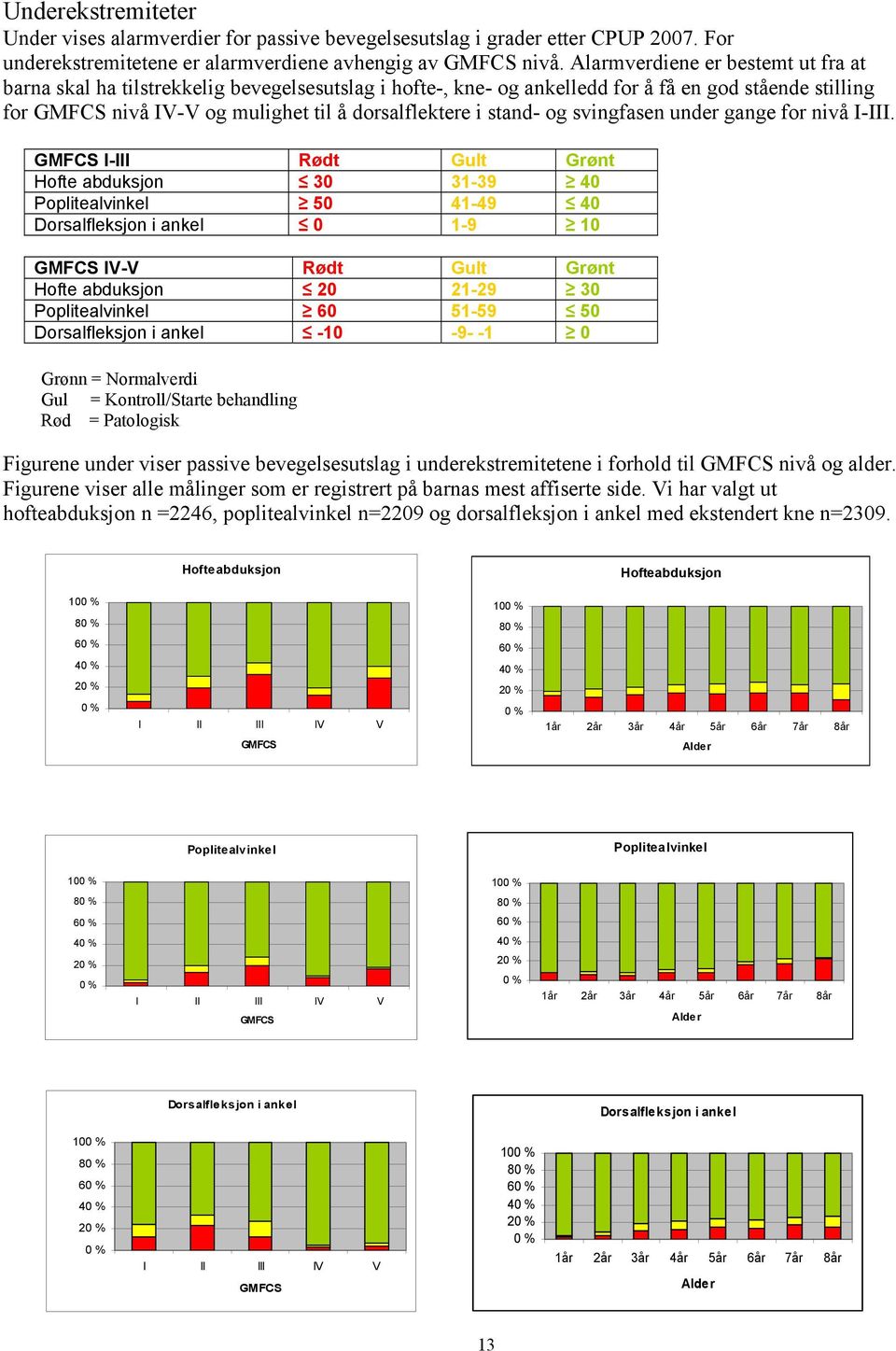 stand- og svingfasen under gange for nivå I-III.